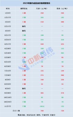 开云(中国)KAIYUN·官方网站 车主利好！国内油价或将“四连跌”