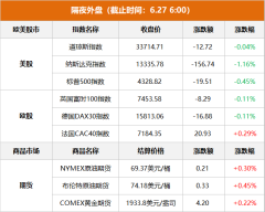 kaiyun中国官方网站 隔夜外盘：好意思股三大指数集体收低 纳指跌超1% 特斯拉重挫逾6%