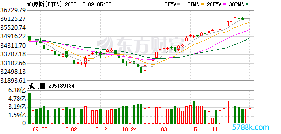 K图 DJIA_0