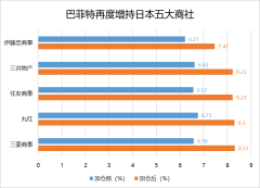 kaiyun 巴菲特再度加仓 “日特估”猛火烹油