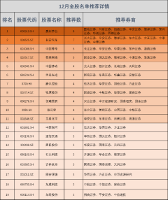 kaiyun 47家券商12月金股名单出炉！这只股票成年底大热点，医药行业热度回调