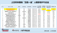 开云(中国)KAIYUN·官方网站 泰盈科技IPO：盈利限制小难符主板定位 未给上万名职工足项交纳“五险一金”但高管层年薪惊东谈主