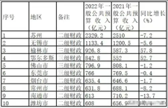 开云(中国)KAIYUN·官方网站 世俗地级市财力前十，浙江无一城入围！