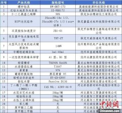 kaiyun 河北49家企业72件居品入选天下首批专利密集型居品认命名单