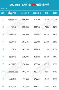 kaiyun中国官方网站本年一季度主流搭伙品牌虽销量同比下落-kaiyun体育在线官网