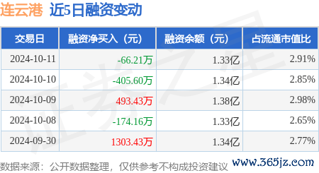 开云(中国)KAIYUN·官方网站融资融券余额1.33亿元-kaiyun体育在线官网