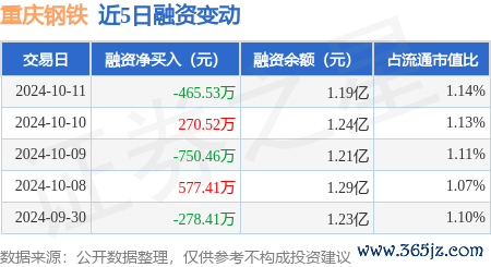 kaiyun中国官方网站融资融券余额1.19亿元-kaiyun体育在线官网