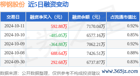 kaiyun中国官方网站融资融券余额7170.04万元-kaiyun体育在线官网